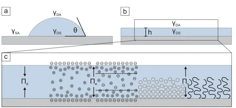 Figure 1.1. Schematics of (a) partial and (b) complete wetting configurations of a liquid on a solid substrate and (c) contributions to disjoining pressure that determine wetting film thickness, including (from left to right) van der Waals forces, electros