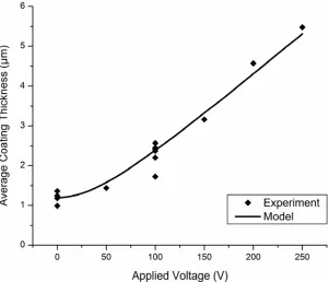 Figure 2.2. Plot of the average thicknesses of crystal coatings deposited with different voltages applied