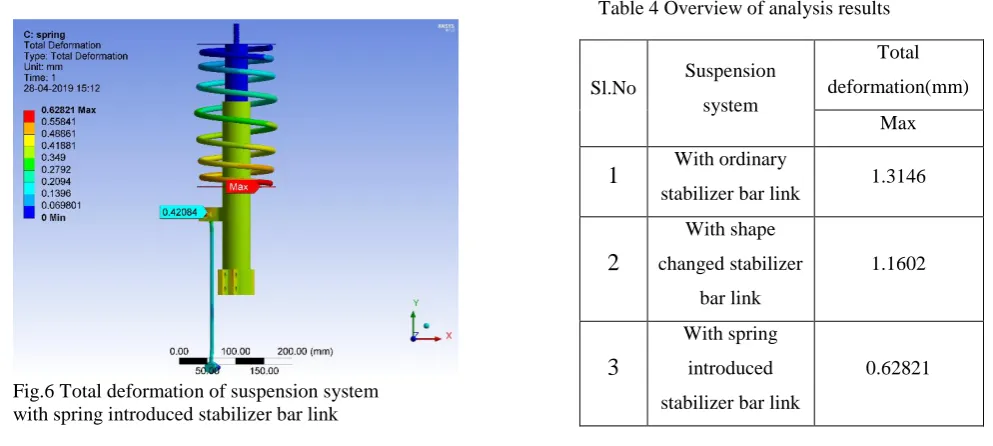Fig.6 Total deformation of suspension system  with spring introduced stabilizer bar link  