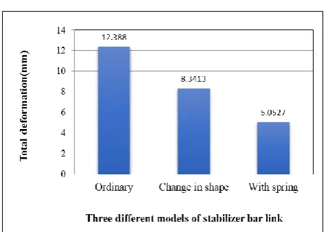 Table 6 Comparison of the natural frequencies of the           Table 7 Comparison of the natural frequencies of three different models of stabilizer bar link  stabilizer bar link applied with different materials 