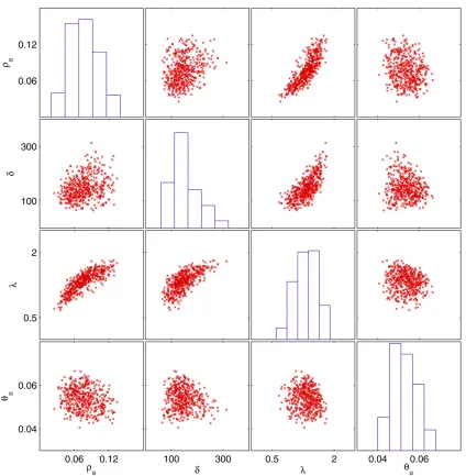Figure 5 Posterior distributions of model parameters for the B. cereus data set. The histograms show the marginal posterior distributions of eachparameter whereas the scatter plots show their joint posterior distributions.