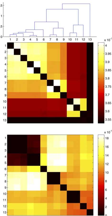 Figure 6 Prediction of the future effect of mutation and recombinationheat map at the bottom indicates the rate at which recombination willdecrease these same distances (related isolates, recombination leads to divergence, which is shown aszero convergence
