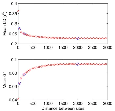 Figure 2 LD and G4 plots for 13 Bacillus cereus whole genomes, asa function of the distance between pairs of sites