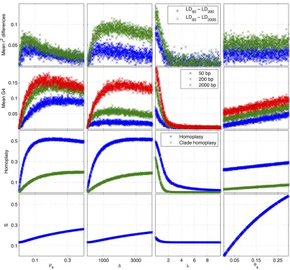 Figure 3 Relationship between model parameters and the summary statistics. For a given clonal genealogy (shown inand Figure S1), the four modelparameters were changed one at a time and the summary statistics were simulated