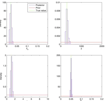 Figure 4 Estimated marginal posteriorThe red lines show the uniform priordensities used for the model parametersand the blue histograms show the mar-ginal posterior densities estimated using0.02,densities of the parameters for the sim-ulated data set