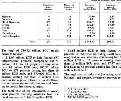 Table 2 -Grants from the ERDF (second 1982 allocation) 