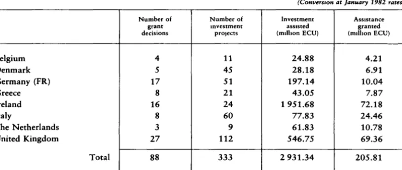 Table 2 -Grants from the ERDF (third 1982 allocation) 