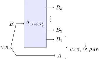FIG. 1: Symmetric local broadcasting (colour online). A Bose-k-symmetric broadcasting channel ΛB→B+k has output in thefully symmetric subspace of Bk = B1B2 