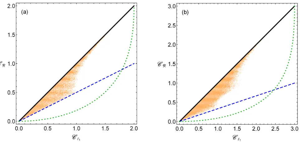 Figure 1.(Color online) Comparison between the ℓ1 norm of coherence Cℓ1 (horizontal axis) and the robustness of coherence CR (verticalaxis) for 3 × 104 randomly generated d-dimensional states, with (a) d = 3, and (b) d = 4