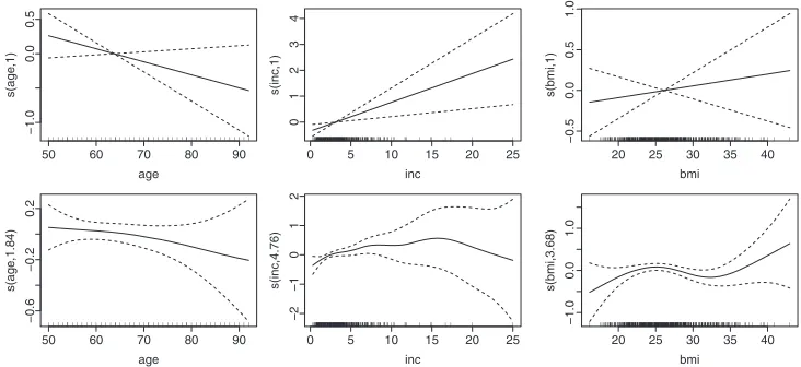 Figure 2. Function estimates in the health care study, on the scale of the respective linear predictors,obtained using a mixed SRBP model