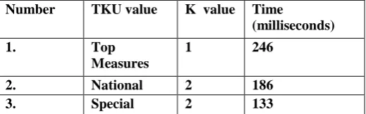 Table 2TKU Value with K Value  