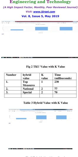 Table 3 Hybrid Value with K Value  