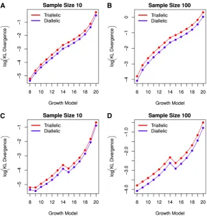 Figure 8 KL divergence from one model of instantaneousspectrum taken from a population under growth modelGsample frequency spectrum taken from a population un-der growth modeltaken from a population under growth model8,population size)
