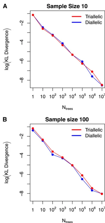 Figure 4 Statistical error in the frequency spectrum computation due toapproximating ﬁrst- and second-order moments of intercoalescence times,using simulations