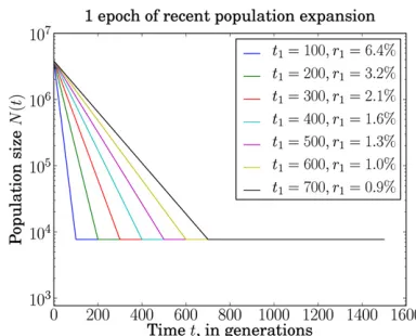 Figure 5 Seven models of exponential population growth examined inNago, respectively. The growth rate per generation,growth occurring fromour analysis