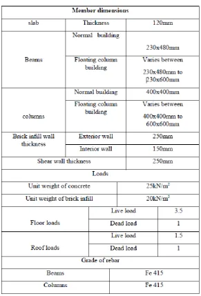 Table (1):Multi-Storey Building Geometrical Dimensions 
