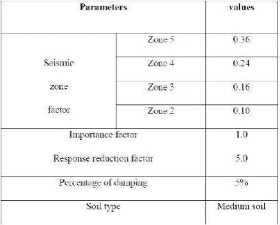 Table (2): Parameters of Earthquake Loads Considered For the Study 