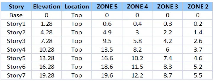 Table 4: Maximum Storey drifts of the normal building at zone 5 to zone 2 