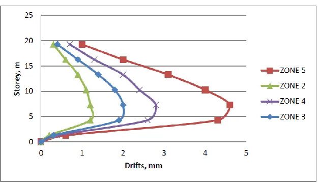 Fig 4: Maximum Storey drifts of the normal building at zone 5 to zone 2 
