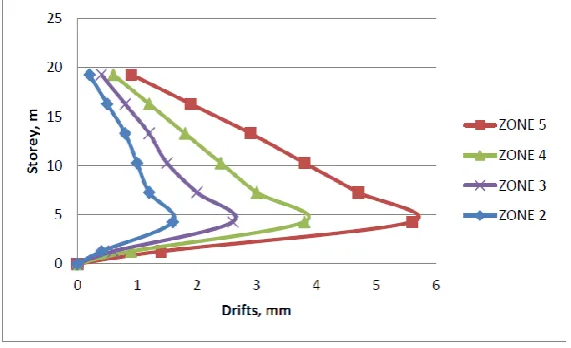 Fig 7: Maximum displacements of the floating column at Edge column position 
