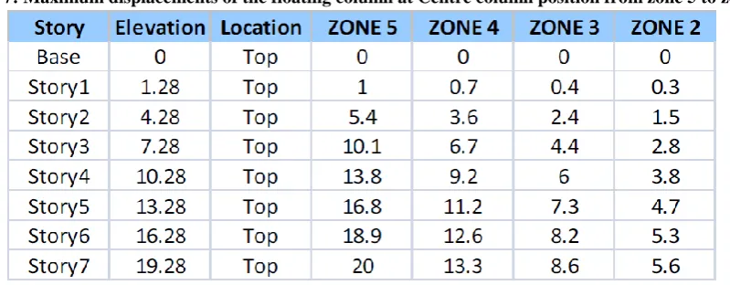 Fig 11: Maximum displacements of the floating column at Centre column position from zone 5 to zone 2  