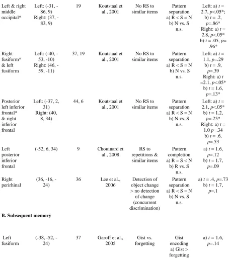 Table 1. Pattern separation/completion and subsequent memory findings in a priori ROIs