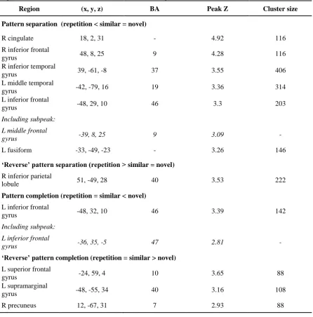 Table 2. Regions showing activity consistent with pattern separation and pattern completion in the whole-brain analysis
