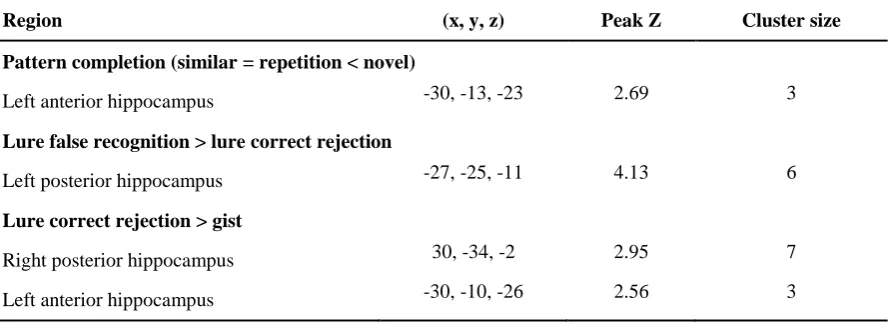 Table 3. Pattern separation/ completion and subsequent memory findings in hippocampus