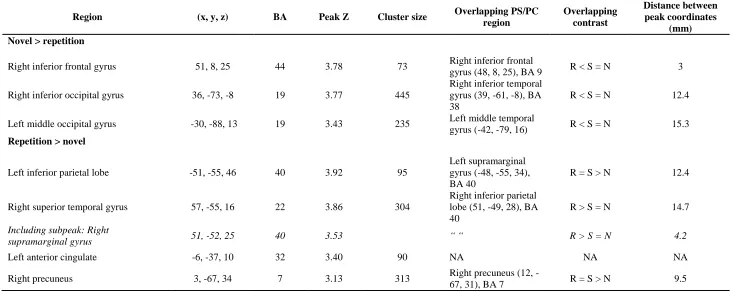 Table 4. Repetition sensitive regions  revealed in contrasts using half of the novel (later repeated) and repeated trials, as well as all novel non-repeated trials (see Section 2.7.1