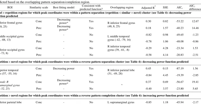 Table 5Table 5. Summary of curve fitting results. Model fit results are shown for repetition sensitive regions and a priori ROIs showing evidence of pattern separation (see Table 2)
