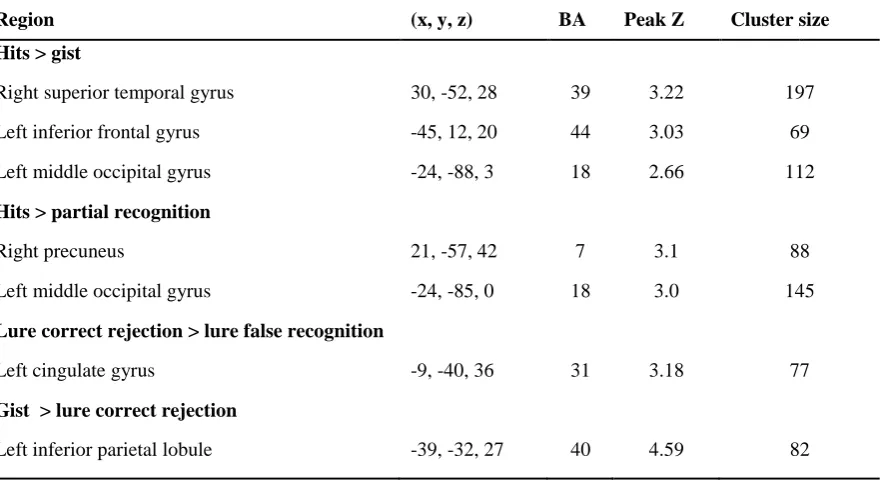 Table 6. Regions demonstrating encoding activity associated with subsequent item-specific compared to gist memory