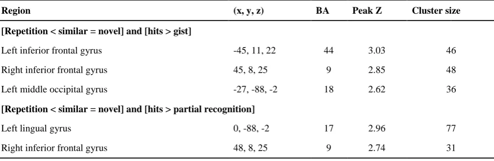 Table 7. Regions showing functional overlap between pattern separation activity and item-specific encoding activity