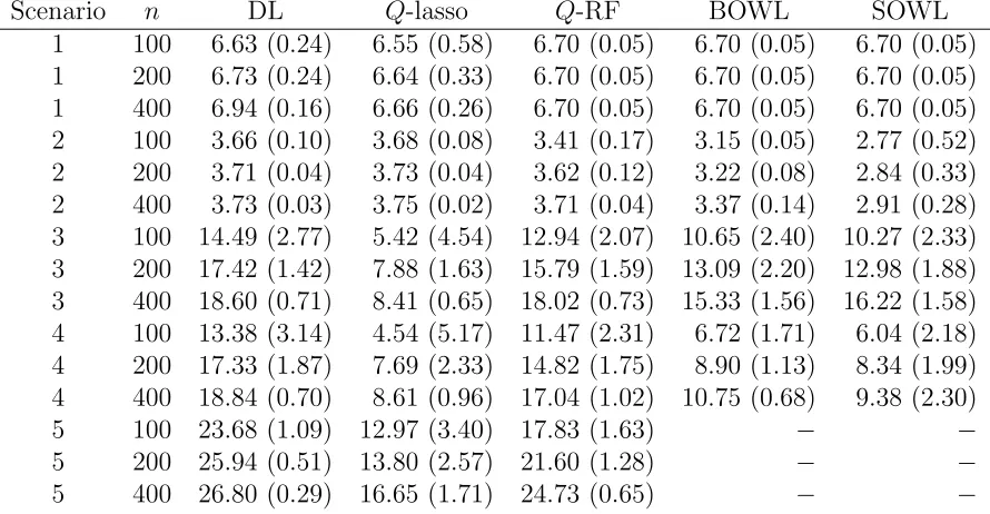 Table 2.1 Simulation results. Given a scenario and a sample size, each method constructed