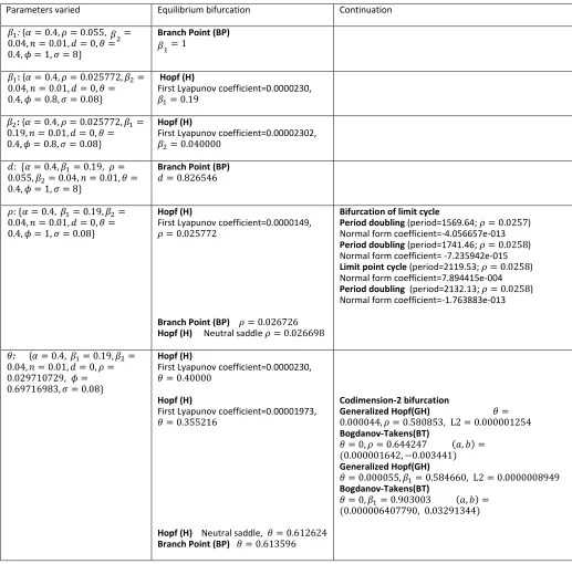 Table  7.2.    Stability Analysis of a Variant of Jones Semi-Endogenous Growth Model 