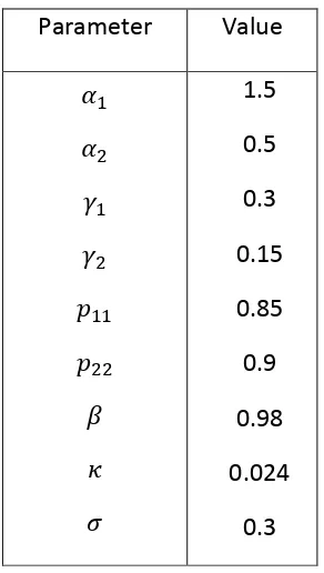 Table  5.1. Standard Parameter Combinations 