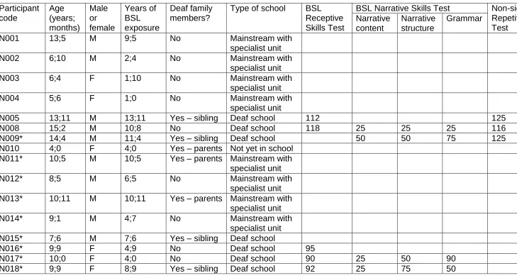 Table 1. Background information for typically developing children in Study 1.   