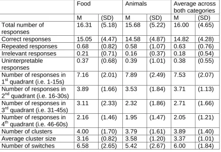 Table 2: Results for ‘food’ and ‘animals’ in Study 1  