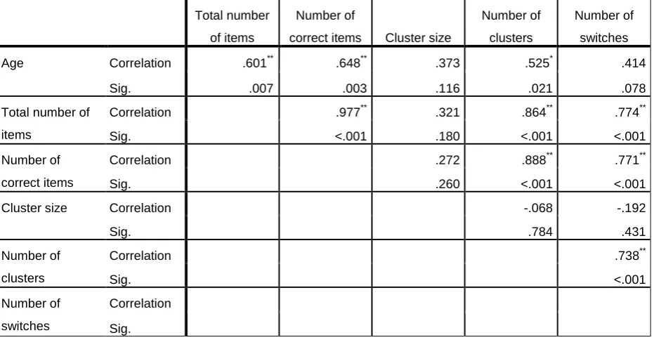 Table 3. Correlation matrix for number of age, total number of responses, correct responses, cluster size, number of clusters and number of switches in Study 1 