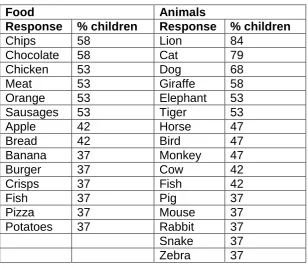 Table 4. Responses from 33% or more of children in Study 1  