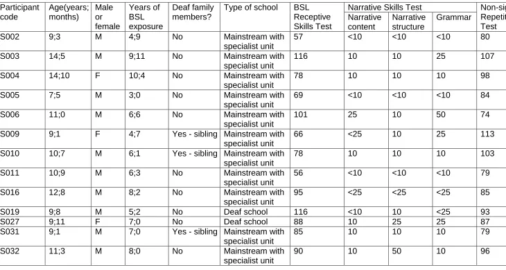 Table 5. Background information for participants with SLI in Study 2.  