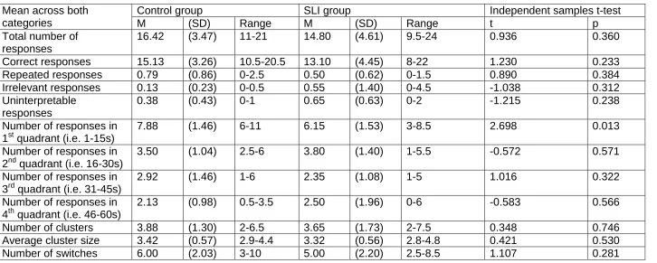 Table 6. Data for group of children with SLI and their age-matched controls.  