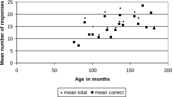 Figure 1. Mean total and mean number of correct responses for each participant in Study 1, plotted against age  