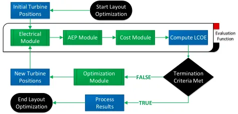 FIGURE 1: MODULAR APPROACH TO WIND FARM LAY-OUT OPTIMIZATION