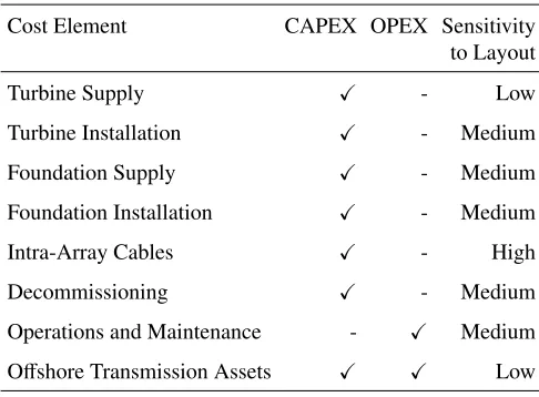 TABLE 1: COST ELEMENT CONTRIBUTION TO CAPEX