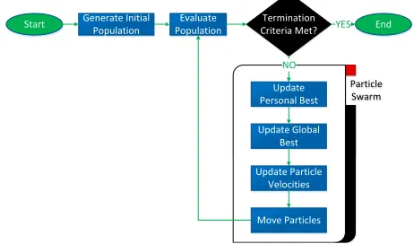 FIGURE 3: FLOWCHART OF THE PARTICLE SWARM OPTI-MIZATION ALGORITHM