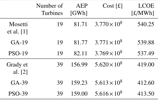 FIGURE 4: TRANSFER FUNCTIONS FOR BINARY PARTI-CLE SWARM OPTIMIZER