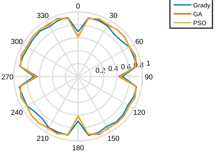 FIGURE 13: WAKE EFFICIENCY BY WIND DIRECTIONFOR 19 TURBINE WIND FARM