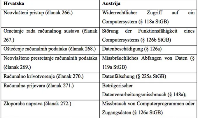 Tablica 8 - Istoznačnice kaznenih djela kaznenih zakona Hrvatske i Austrije 