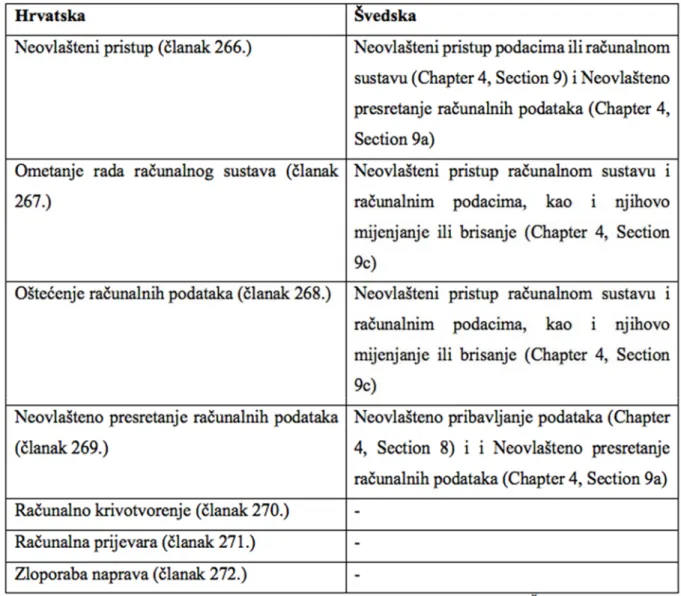 Tablica 10 - Usporedba članaka kaznenih zakona Hrvatske i Švedske 