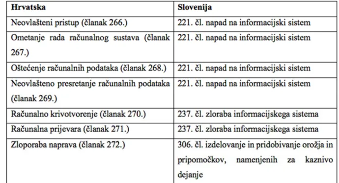 Tablica 12 - Istoznačnice članaka kaznenog zakona Hrvatske i Slovenije 